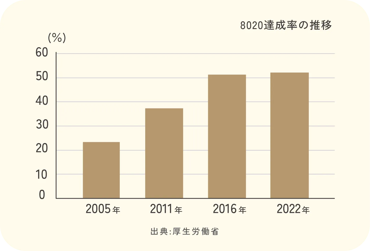 8020達成率の推移