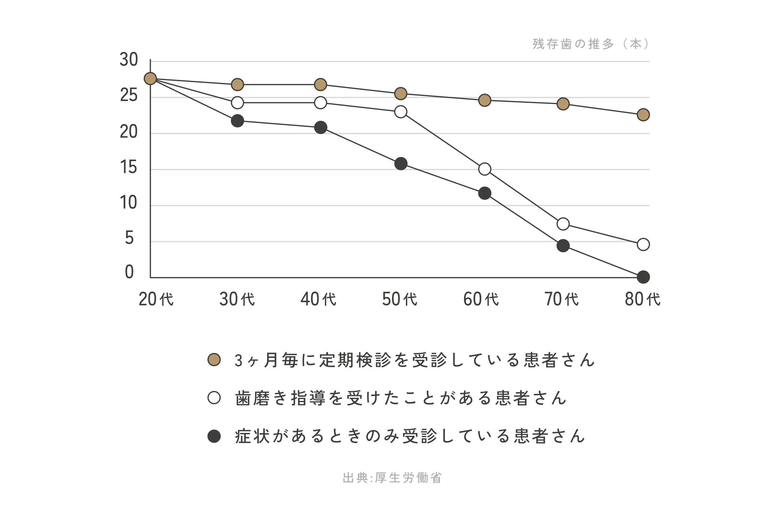 残存歯の推多（本）