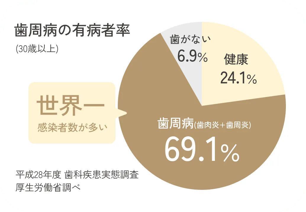 世界一患者数が多い病気